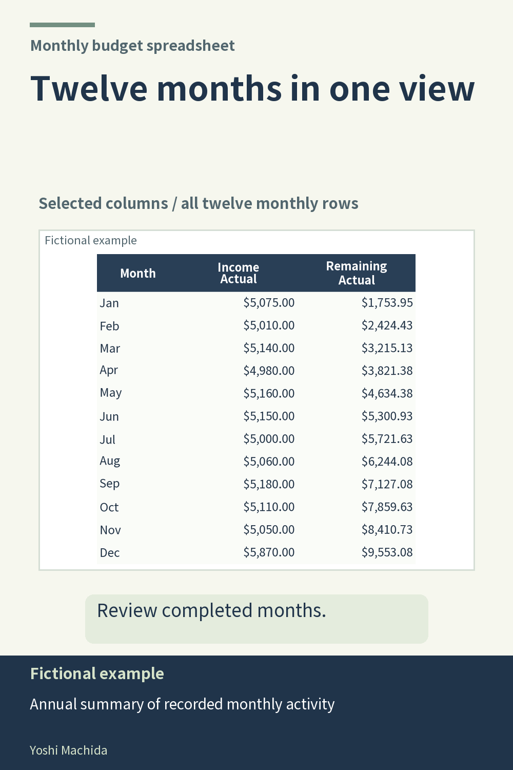 Monthly budget template: 12 months and an annual summary
