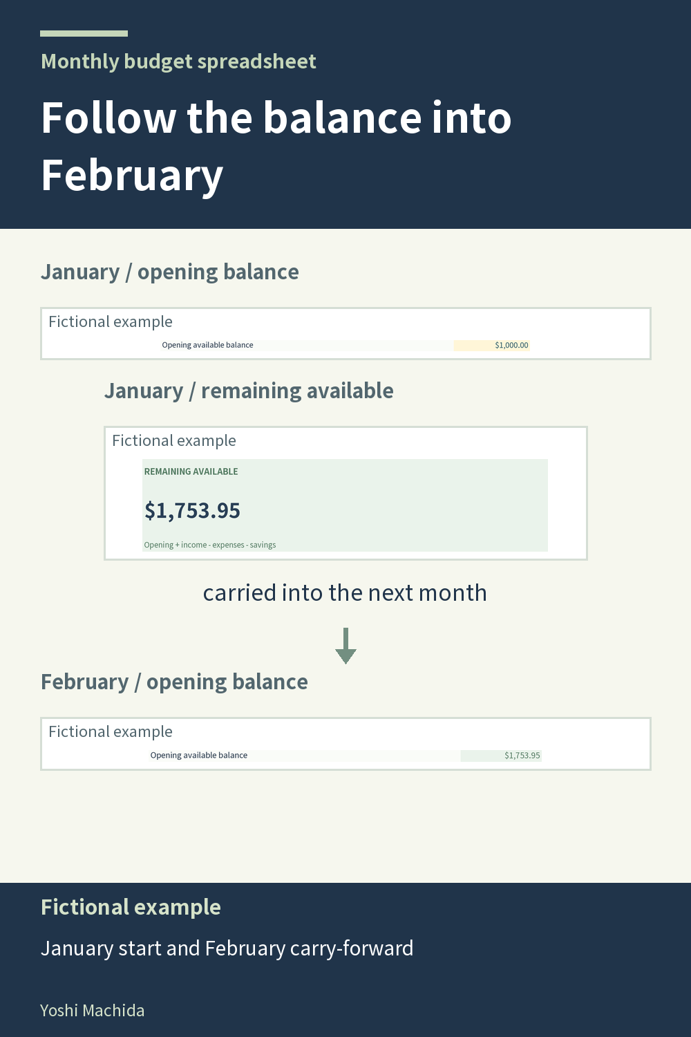 Household budget planner: starting balance and monthly carry-forward