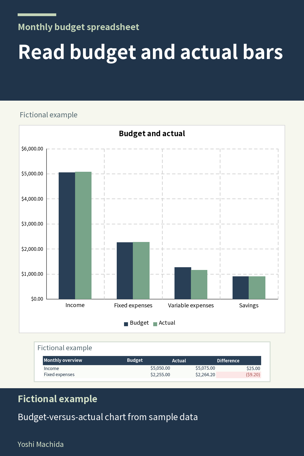 Monthly budget spreadsheet: read budget vs actual charts