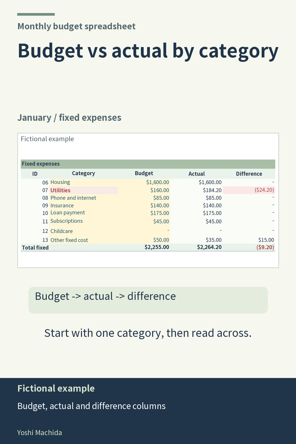 Monthly budget vs actual by category