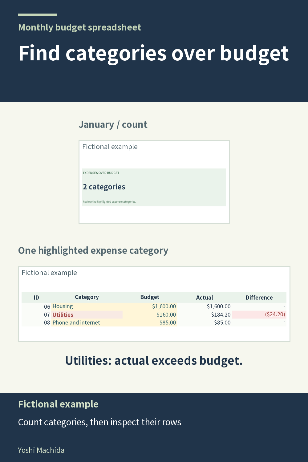 Monthly budget template: find expense categories over budget