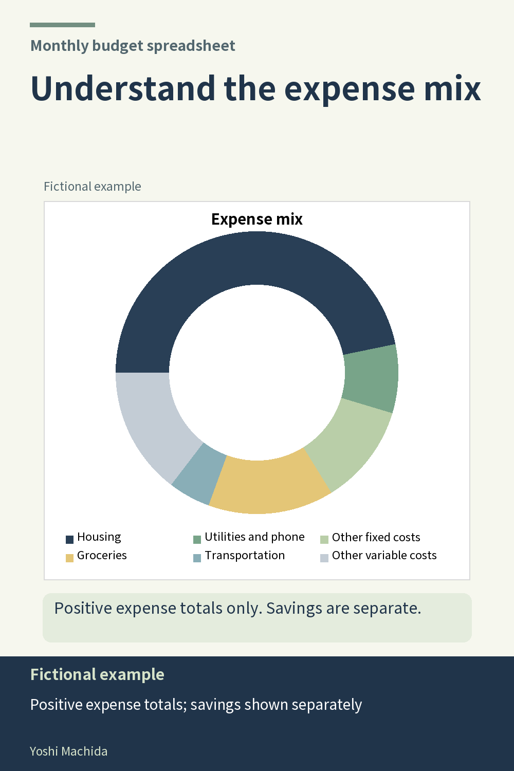 Budget spreadsheet: understand the expense breakdown chart