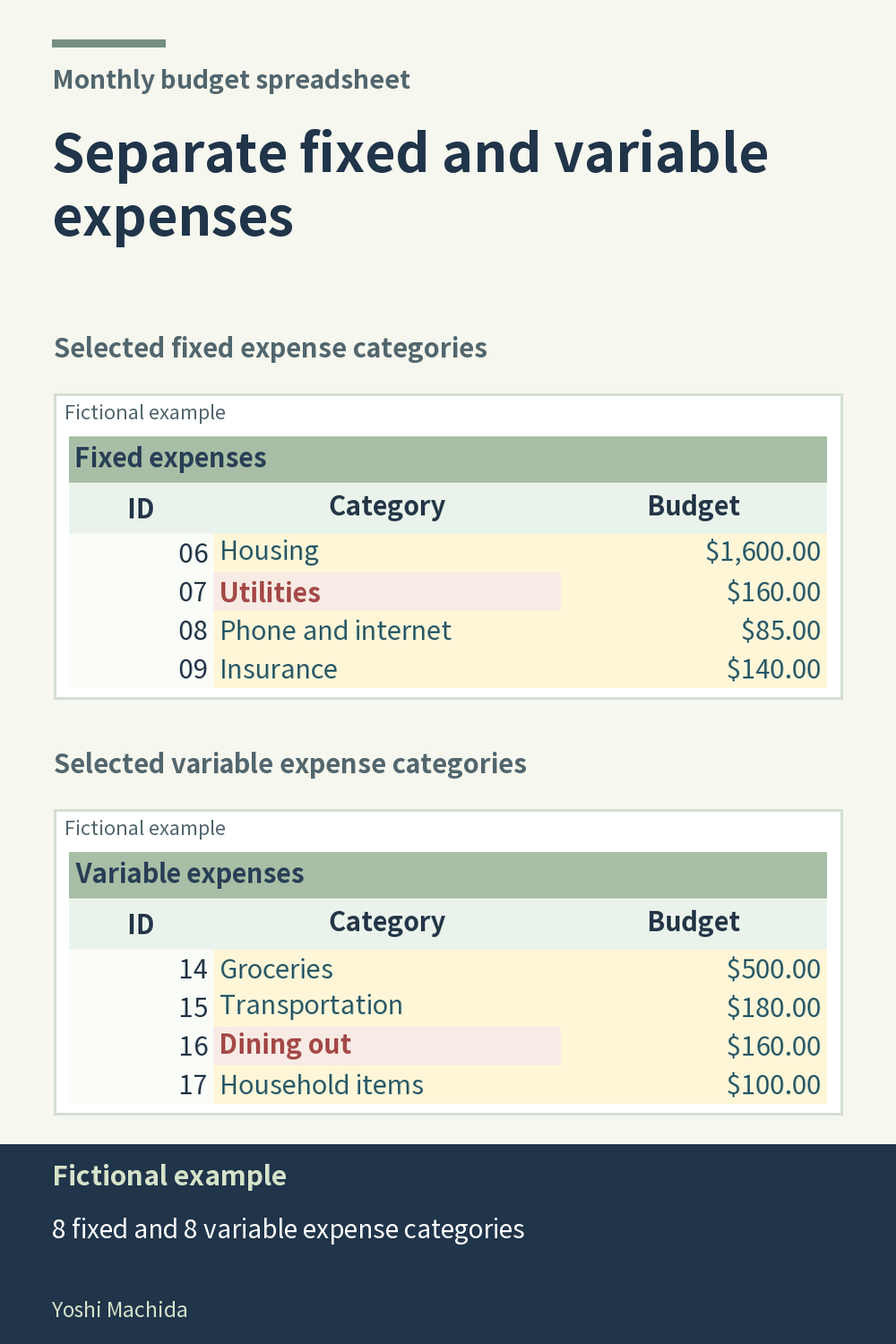 Household budget planner: fixed and variable expense categories