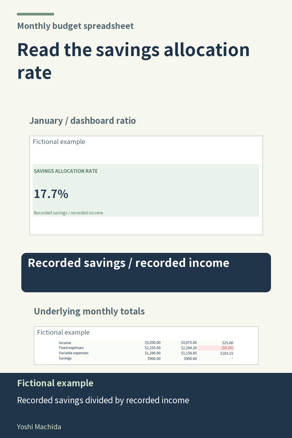 Household budget planner: read the savings allocation rate