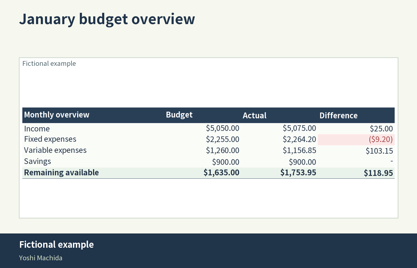 Fictional example of the monthly budget planner